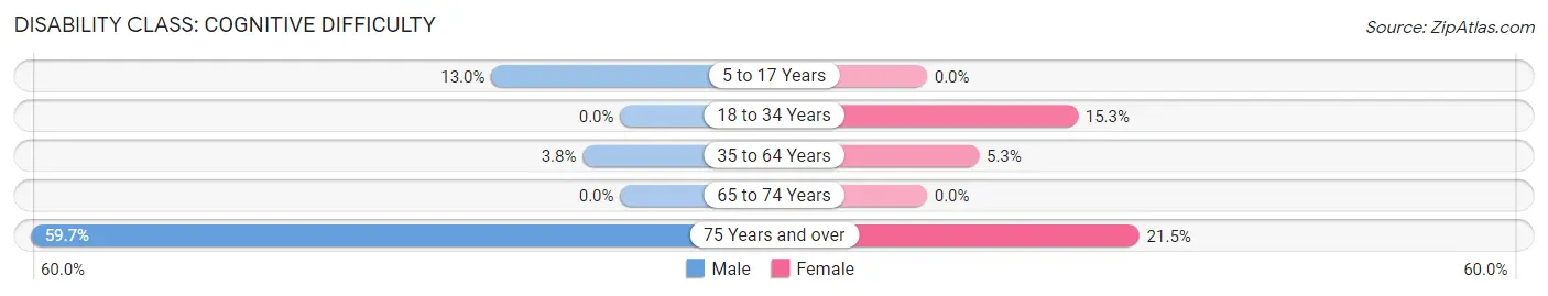 Disability in Zip Code 04282: <span>Cognitive Difficulty</span>