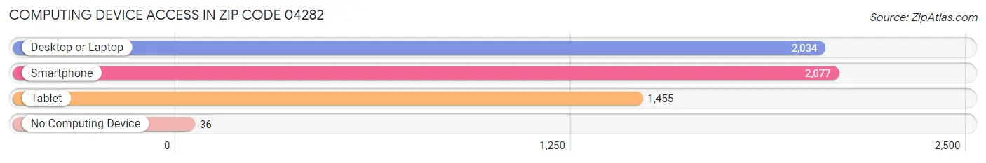 Computing Device Access in Zip Code 04282