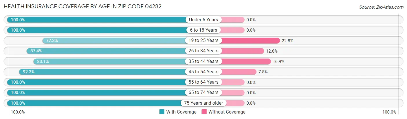 Health Insurance Coverage by Age in Zip Code 04282