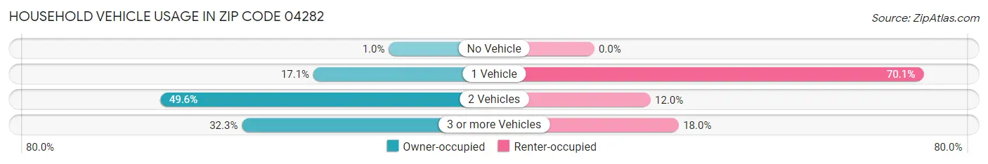 Household Vehicle Usage in Zip Code 04282