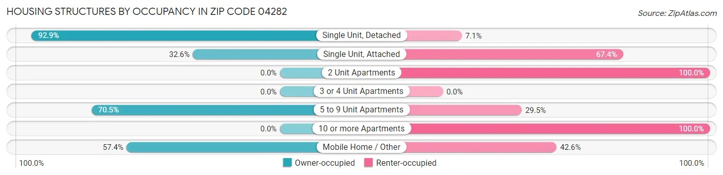 Housing Structures by Occupancy in Zip Code 04282