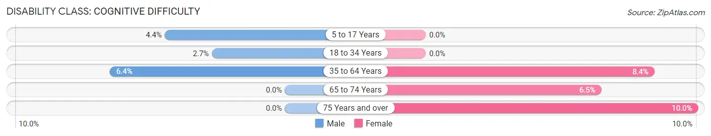 Disability in Zip Code 04284: <span>Cognitive Difficulty</span>