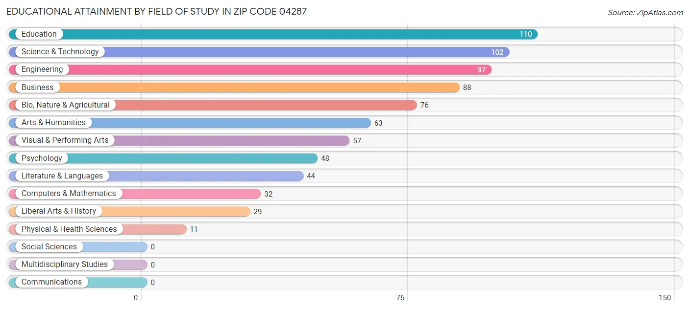 Educational Attainment by Field of Study in Zip Code 04287