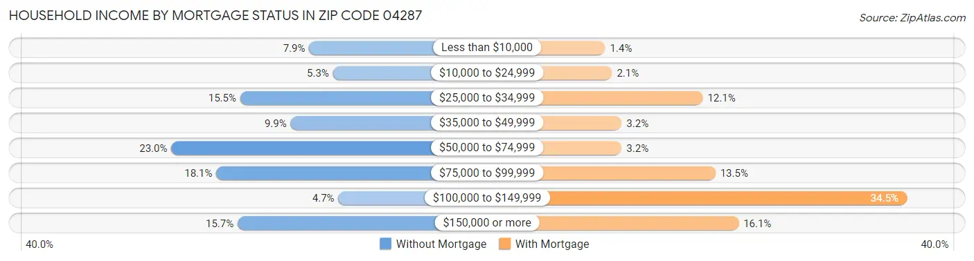 Household Income by Mortgage Status in Zip Code 04287
