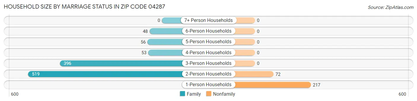 Household Size by Marriage Status in Zip Code 04287