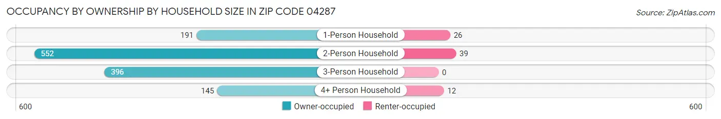 Occupancy by Ownership by Household Size in Zip Code 04287