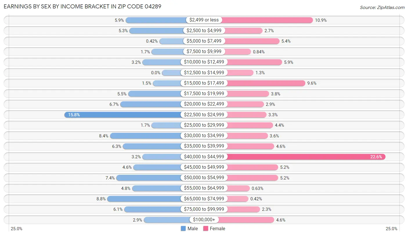 Earnings by Sex by Income Bracket in Zip Code 04289