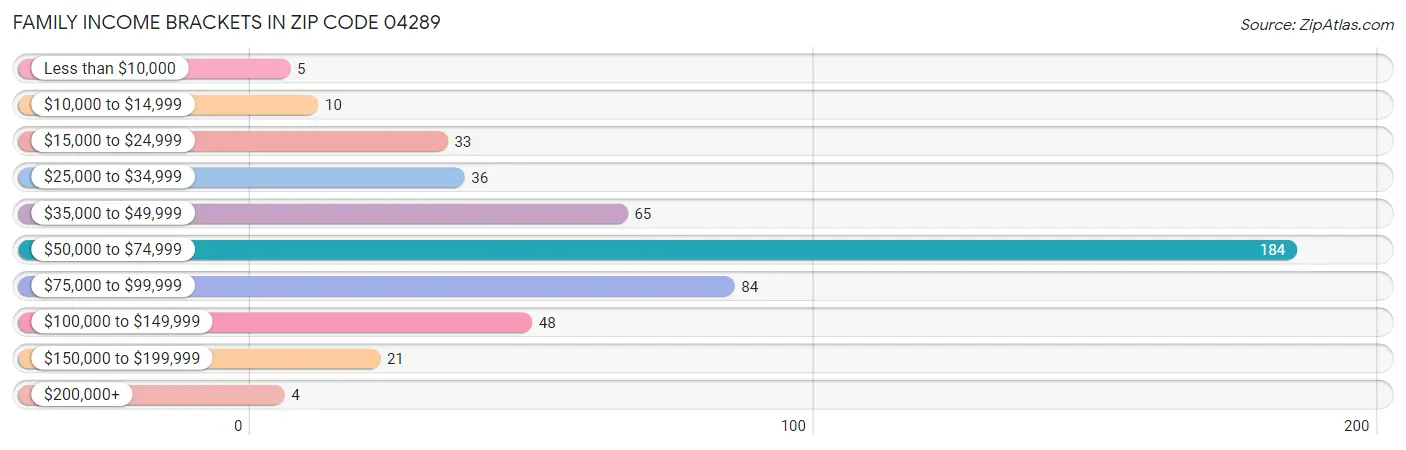 Family Income Brackets in Zip Code 04289