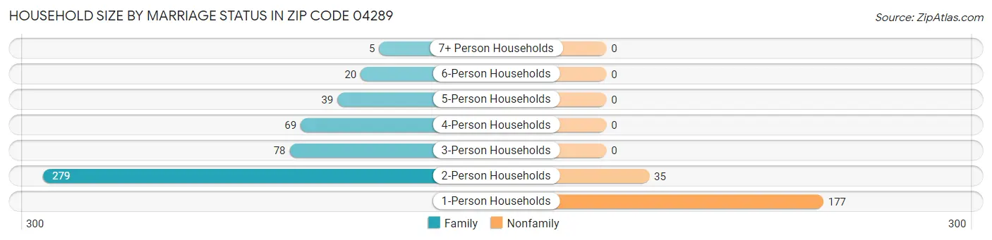 Household Size by Marriage Status in Zip Code 04289