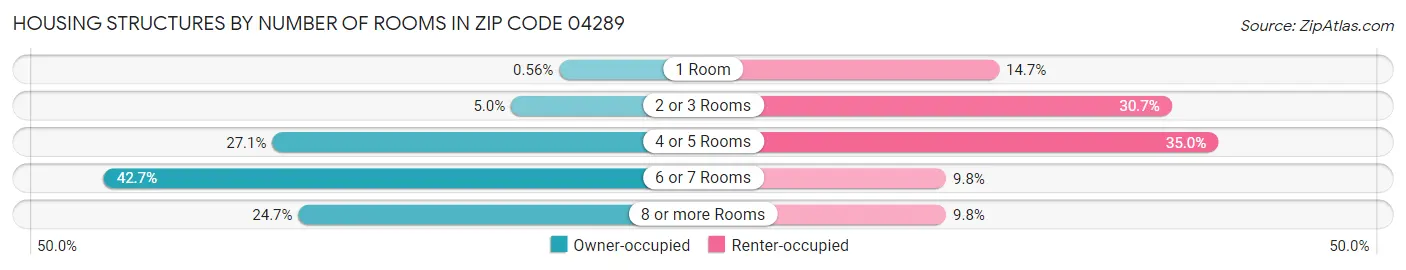 Housing Structures by Number of Rooms in Zip Code 04289