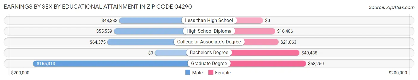 Earnings by Sex by Educational Attainment in Zip Code 04290