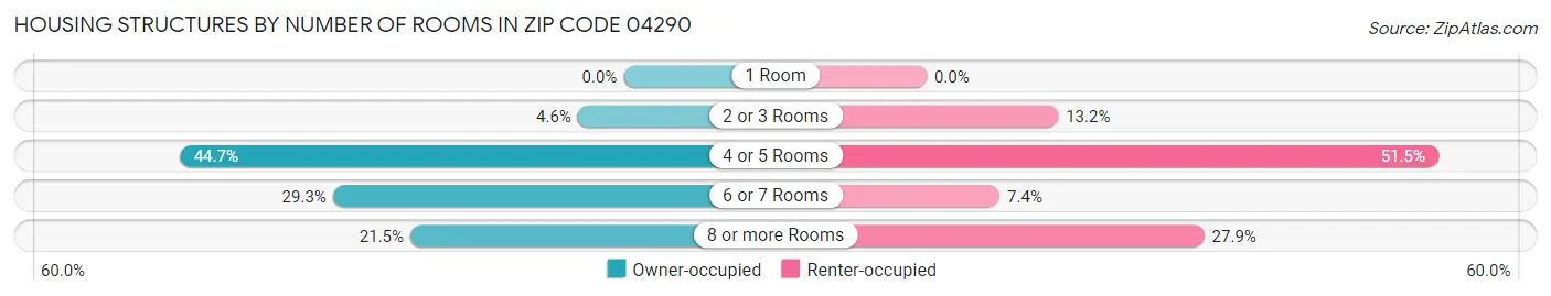 Housing Structures by Number of Rooms in Zip Code 04290