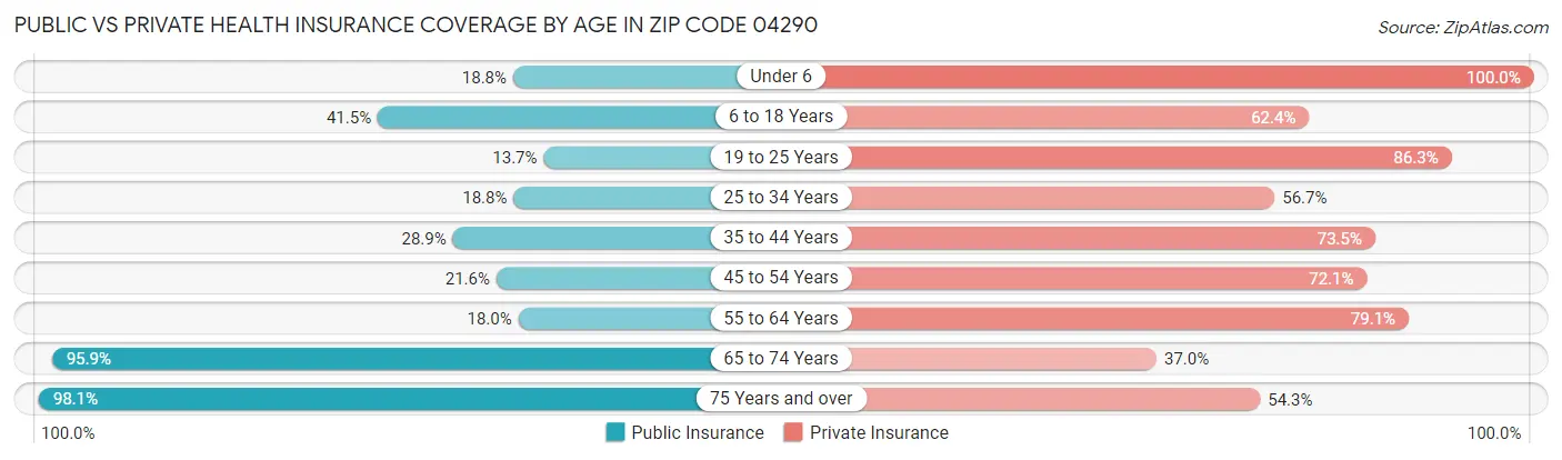 Public vs Private Health Insurance Coverage by Age in Zip Code 04290