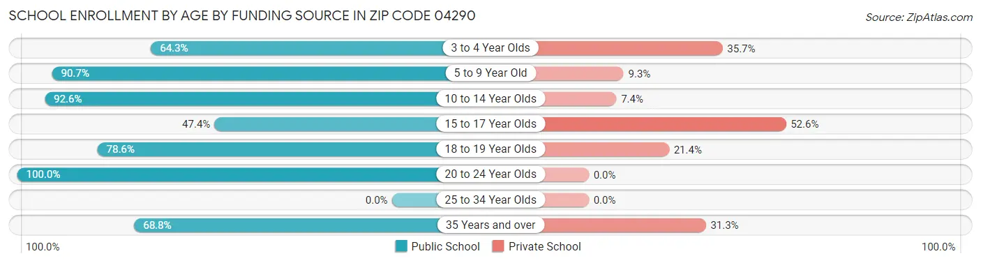 School Enrollment by Age by Funding Source in Zip Code 04290