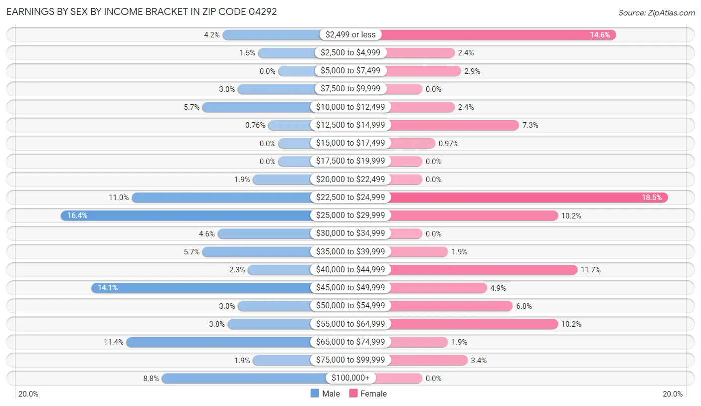 Earnings by Sex by Income Bracket in Zip Code 04292