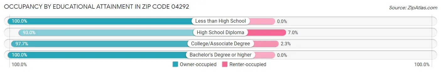 Occupancy by Educational Attainment in Zip Code 04292