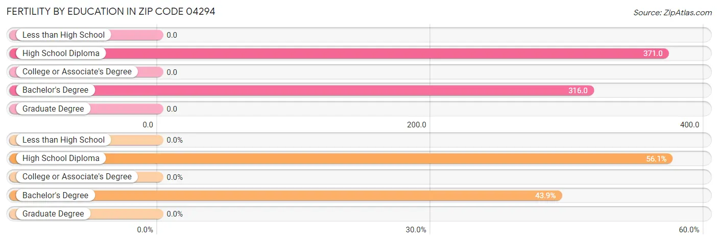 Female Fertility by Education Attainment in Zip Code 04294