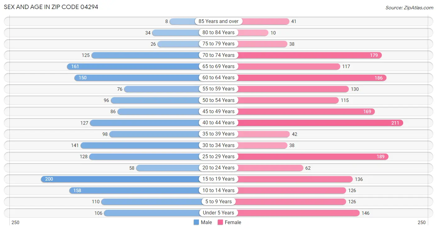 Sex and Age in Zip Code 04294