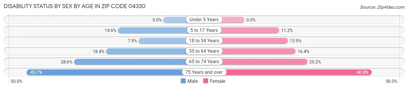 Disability Status by Sex by Age in Zip Code 04330