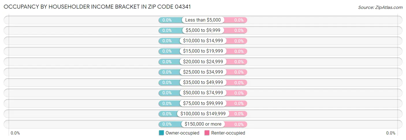 Occupancy by Householder Income Bracket in Zip Code 04341