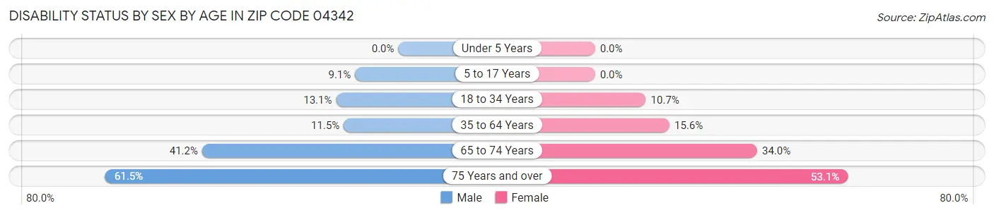 Disability Status by Sex by Age in Zip Code 04342