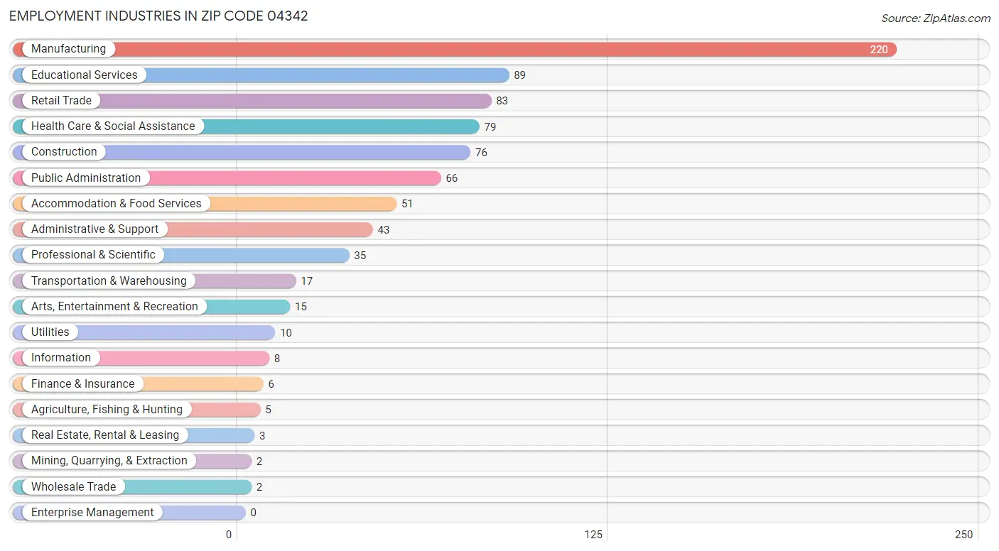 Employment Industries in Zip Code 04342