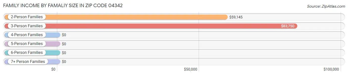 Family Income by Famaliy Size in Zip Code 04342