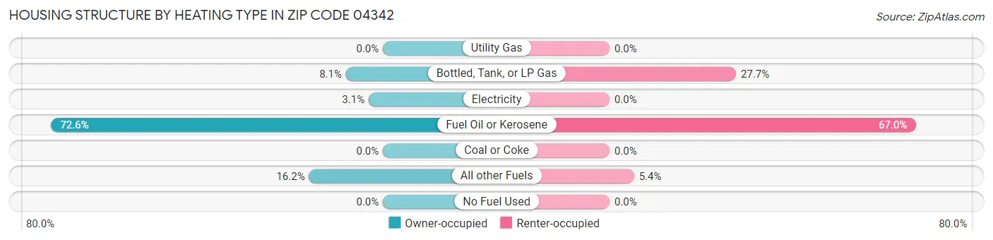 Housing Structure by Heating Type in Zip Code 04342