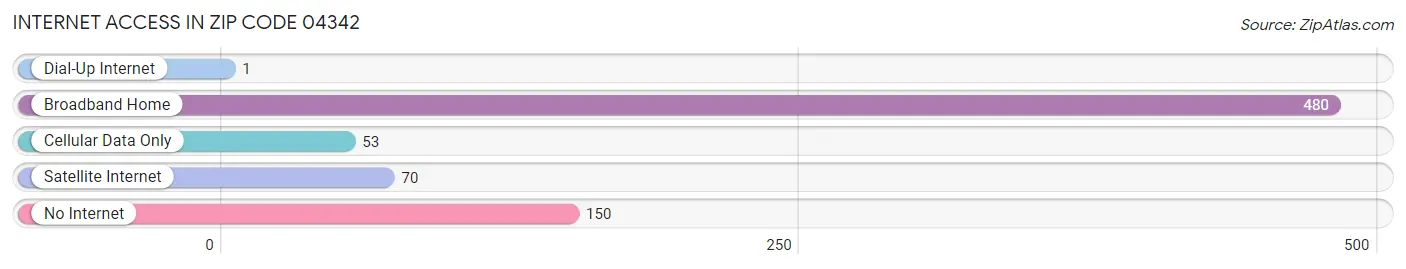 Internet Access in Zip Code 04342