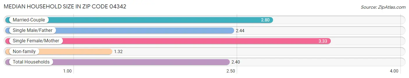 Median Household Size in Zip Code 04342