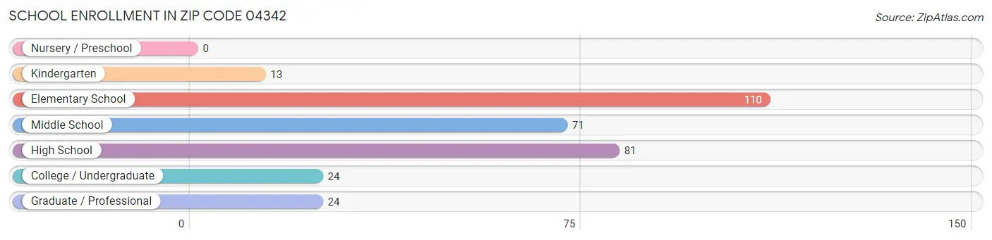 School Enrollment in Zip Code 04342