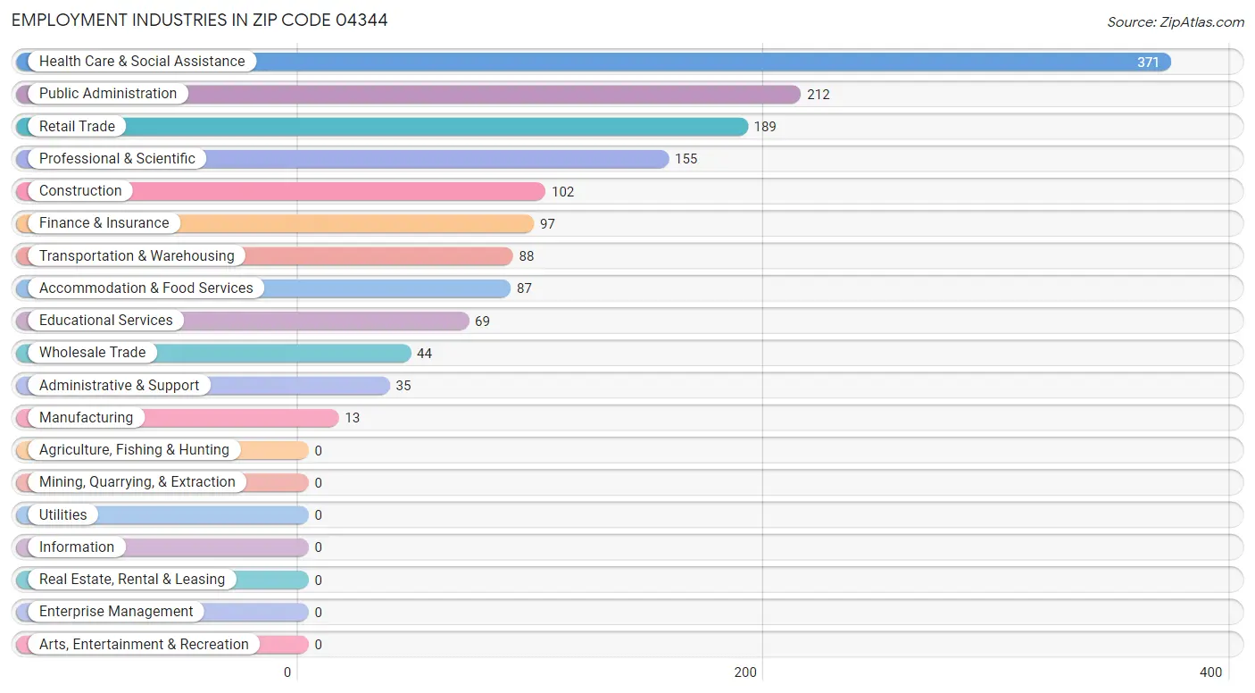 Employment Industries in Zip Code 04344