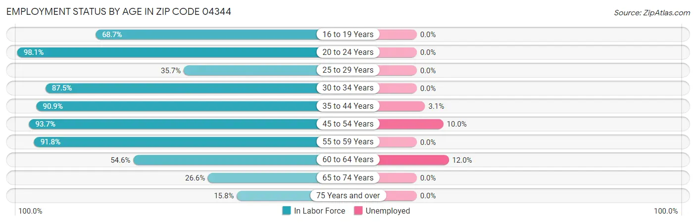 Employment Status by Age in Zip Code 04344