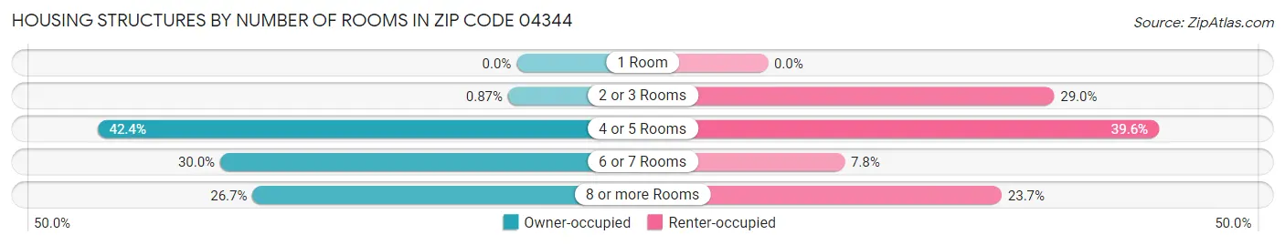 Housing Structures by Number of Rooms in Zip Code 04344