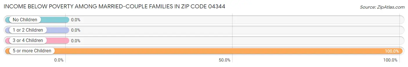 Income Below Poverty Among Married-Couple Families in Zip Code 04344