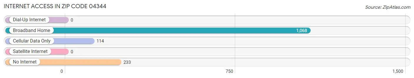 Internet Access in Zip Code 04344