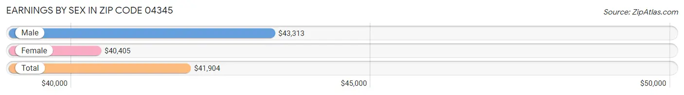 Earnings by Sex in Zip Code 04345