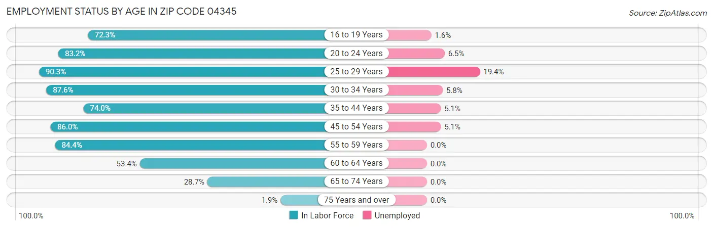 Employment Status by Age in Zip Code 04345