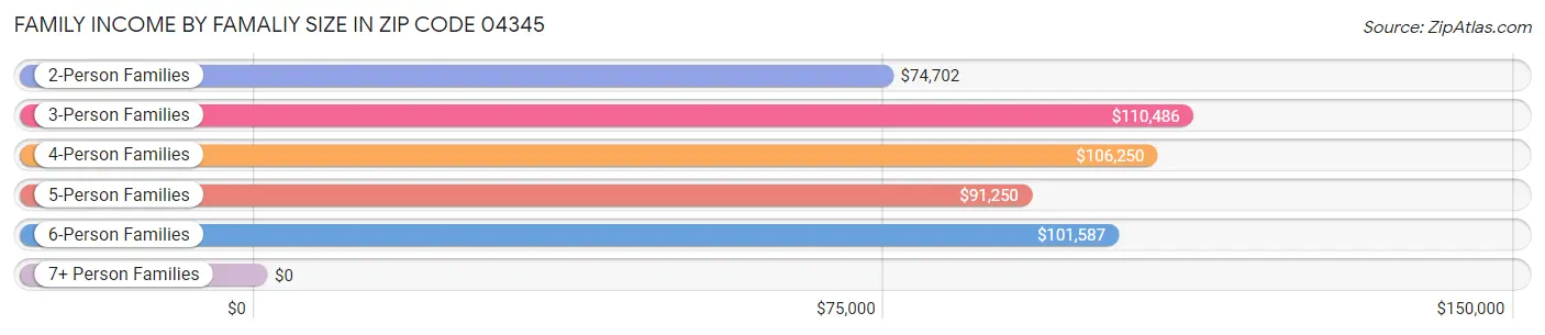 Family Income by Famaliy Size in Zip Code 04345