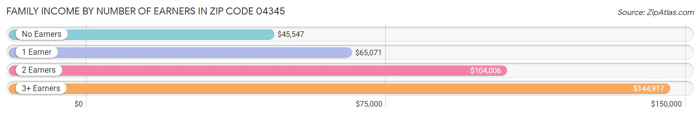 Family Income by Number of Earners in Zip Code 04345