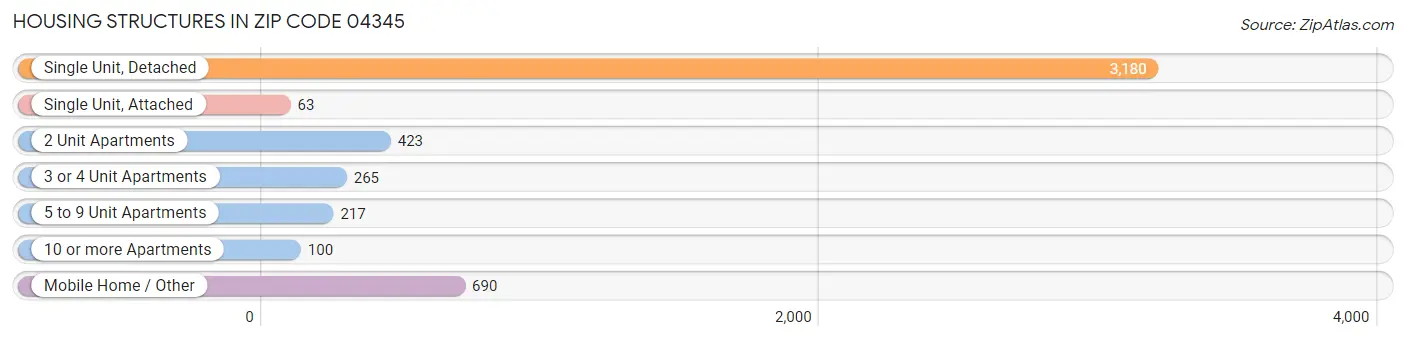 Housing Structures in Zip Code 04345