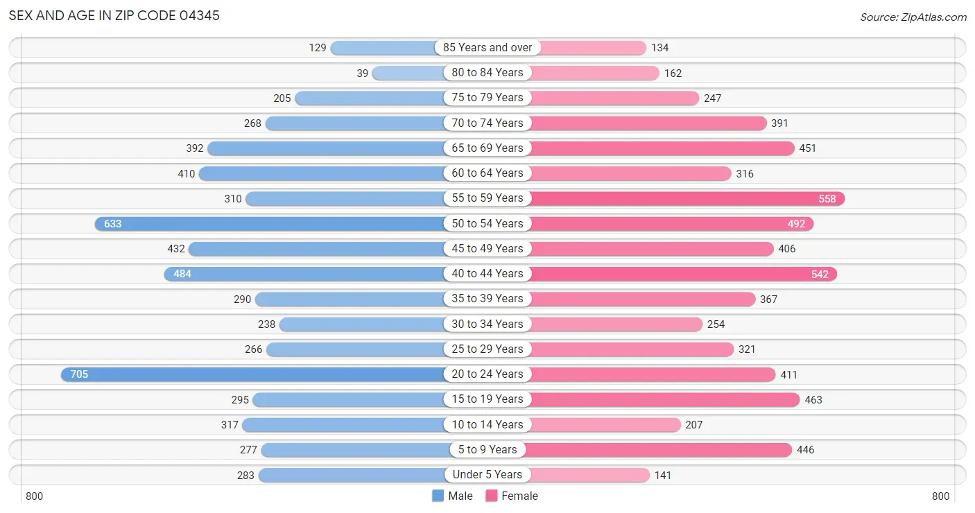 Sex and Age in Zip Code 04345