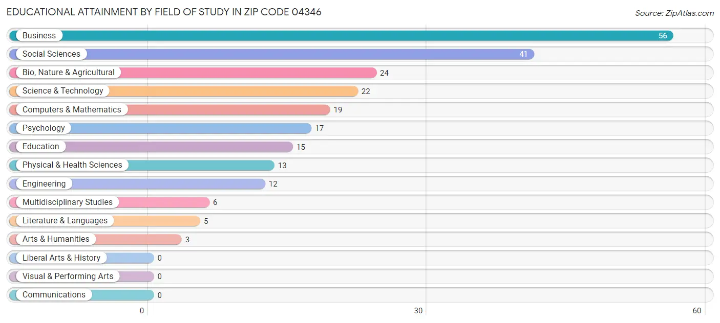 Educational Attainment by Field of Study in Zip Code 04346