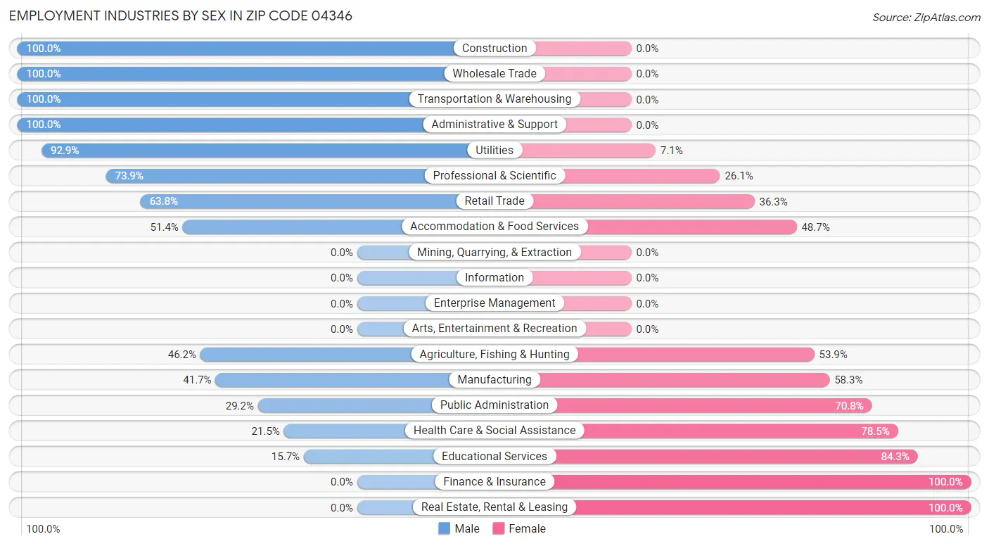 Employment Industries by Sex in Zip Code 04346