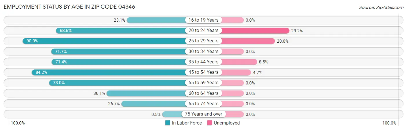 Employment Status by Age in Zip Code 04346