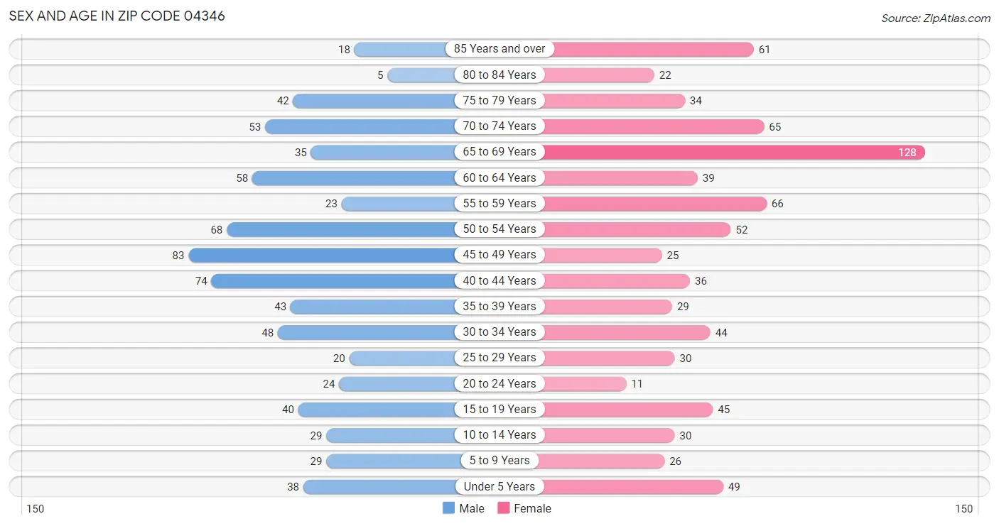 Sex and Age in Zip Code 04346