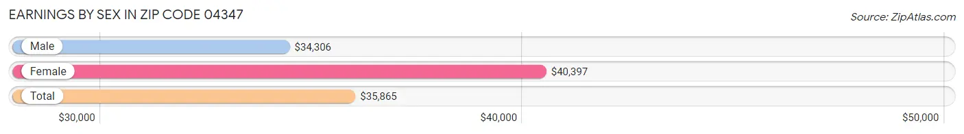 Earnings by Sex in Zip Code 04347