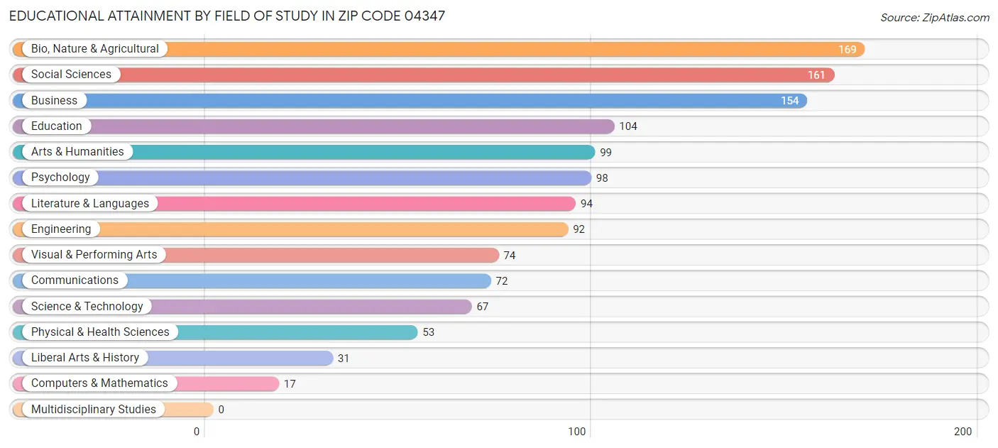 Educational Attainment by Field of Study in Zip Code 04347