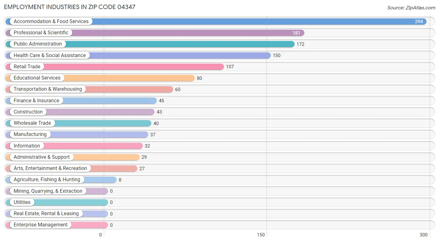 Employment Industries in Zip Code 04347