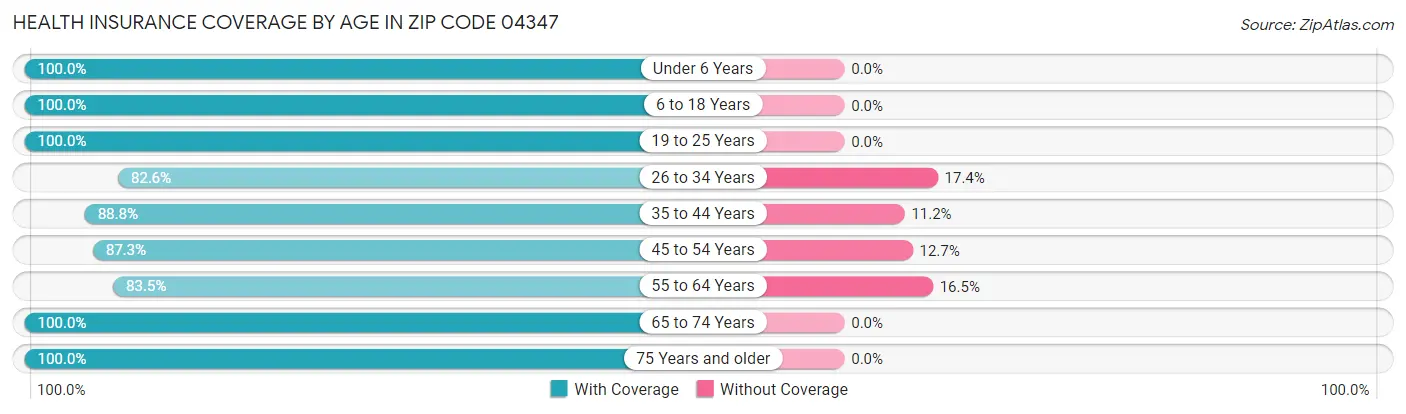 Health Insurance Coverage by Age in Zip Code 04347